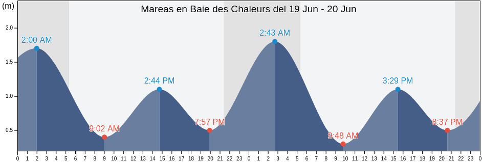 Mareas para hoy en Baie des Chaleurs, Gaspésie-Îles-de-la-Madeleine, Quebec, Canada