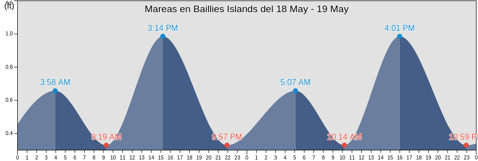Mareas para hoy en Baillies Islands, North Slope Borough, Alaska, United States