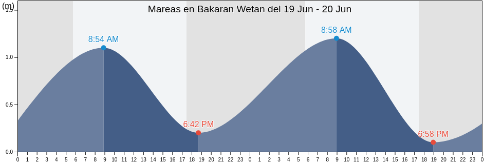 Mareas para hoy en Bakaran Wetan, Central Java, Indonesia