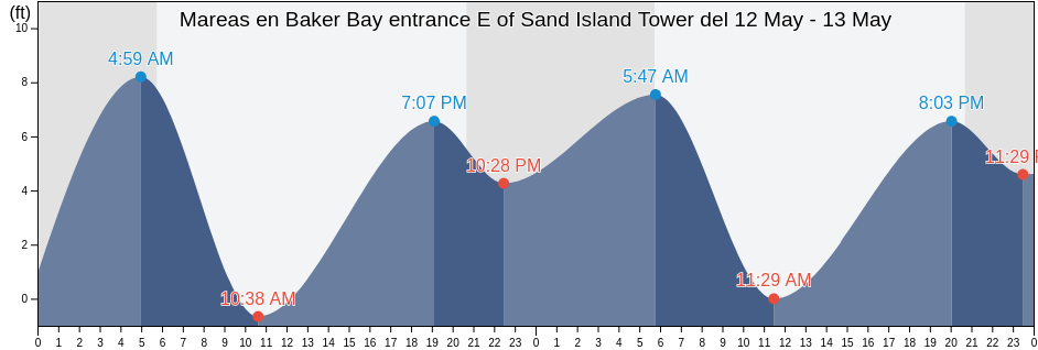 Mareas para hoy en Baker Bay entrance E of Sand Island Tower, Pacific County, Washington, United States