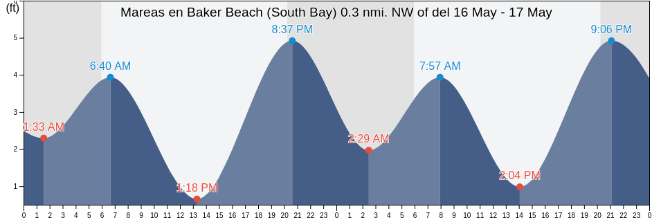 Mareas para hoy en Baker Beach (South Bay) 0.3 nmi. NW of, City and County of San Francisco, California, United States