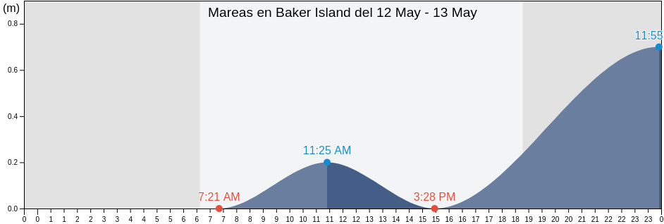 Mareas para hoy en Baker Island, United States Minor Outlying Islands