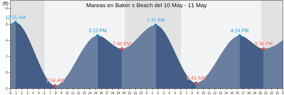Mareas para hoy en Baker s Beach, City and County of San Francisco, California, United States