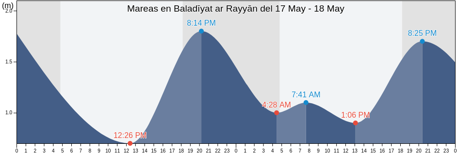 Mareas para hoy en Baladīyat ar Rayyān, Qatar