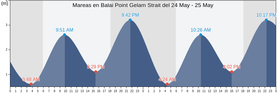 Mareas para hoy en Balai Point Gelam Strait, Kabupaten Karimun, Riau Islands, Indonesia