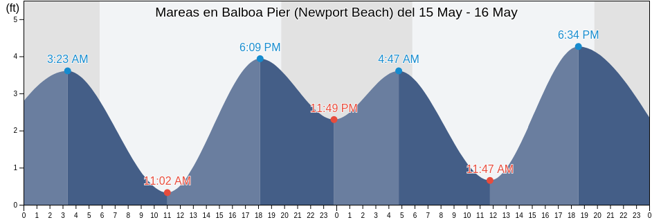 Mareas para hoy en Balboa Pier (Newport Beach), Orange County, California, United States