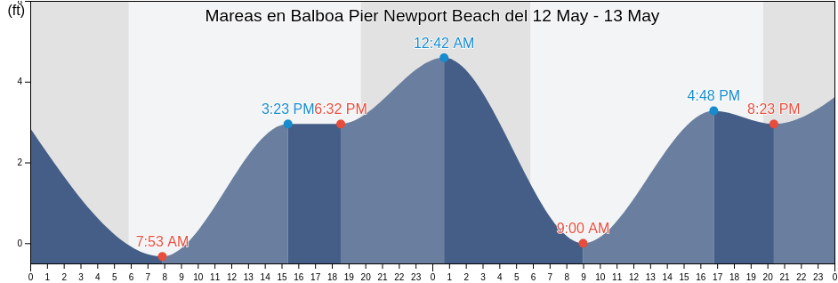 Mareas para hoy en Balboa Pier Newport Beach, Orange County, California, United States