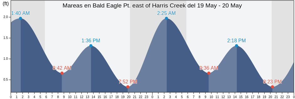 Mareas para hoy en Bald Eagle Pt. east of Harris Creek, Talbot County, Maryland, United States
