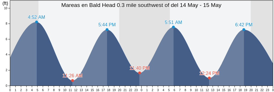 Mareas para hoy en Bald Head 0.3 mile southwest of, Sagadahoc County, Maine, United States