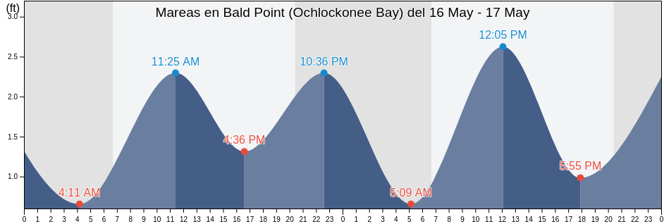 Mareas para hoy en Bald Point (Ochlockonee Bay), Wakulla County, Florida, United States