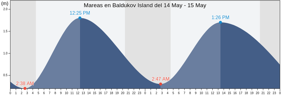 Mareas para hoy en Baldukov Island, Okhinskiy Rayon, Sakhalin Oblast, Russia
