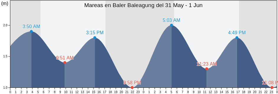 Mareas para hoy en Baler Baleagung, Bali, Indonesia