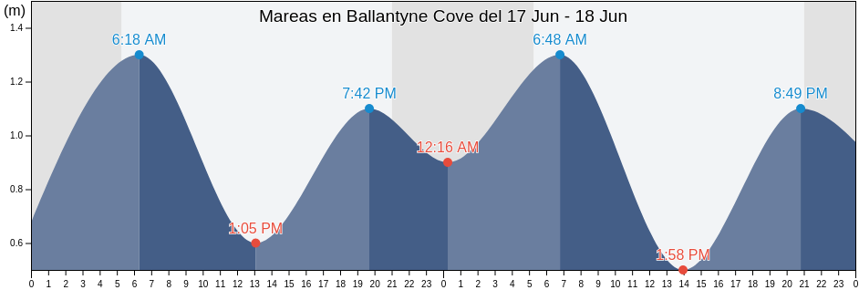 Mareas para hoy en Ballantyne Cove, Antigonish County, Nova Scotia, Canada