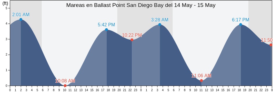 Mareas para hoy en Ballast Point San Diego Bay, San Diego County, California, United States