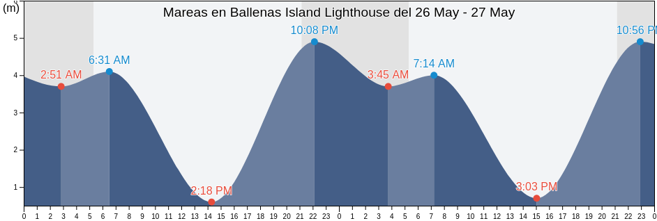 Mareas para hoy en Ballenas Island Lighthouse, Regional District of Nanaimo, British Columbia, Canada