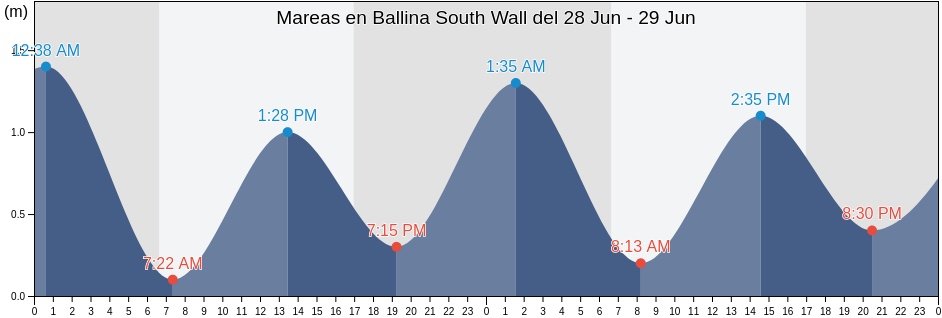 Mareas para hoy en Ballina South Wall, Ballina, New South Wales, Australia