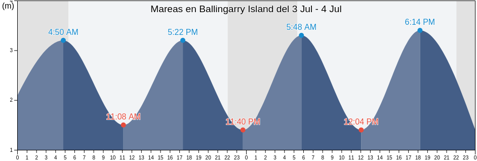 Mareas para hoy en Ballingarry Island, Kerry, Munster, Ireland