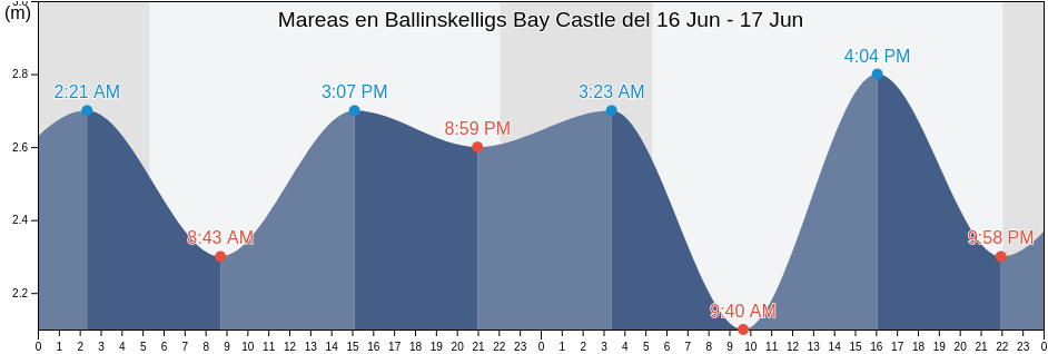 Mareas para hoy en Ballinskelligs Bay Castle, Kerry, Munster, Ireland