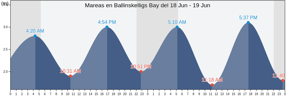 Mareas para hoy en Ballinskelligs Bay, Kerry, Munster, Ireland