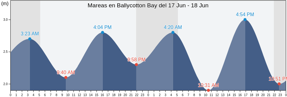 Mareas para hoy en Ballycotton Bay, County Cork, Munster, Ireland