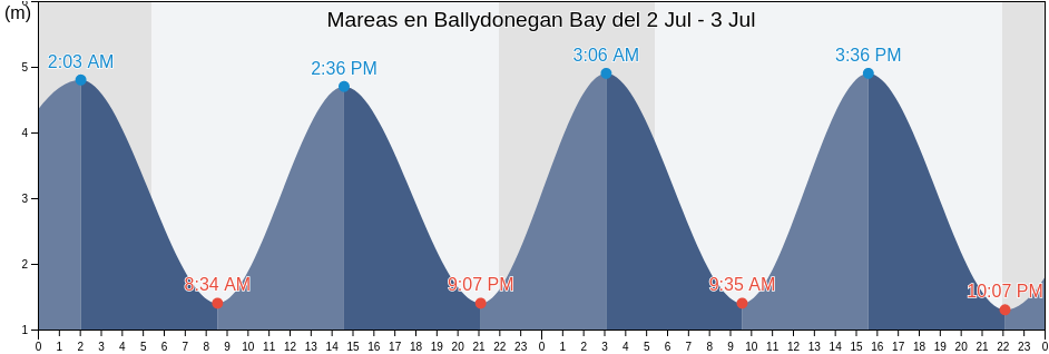 Mareas para hoy en Ballydonegan Bay, County Cork, Munster, Ireland