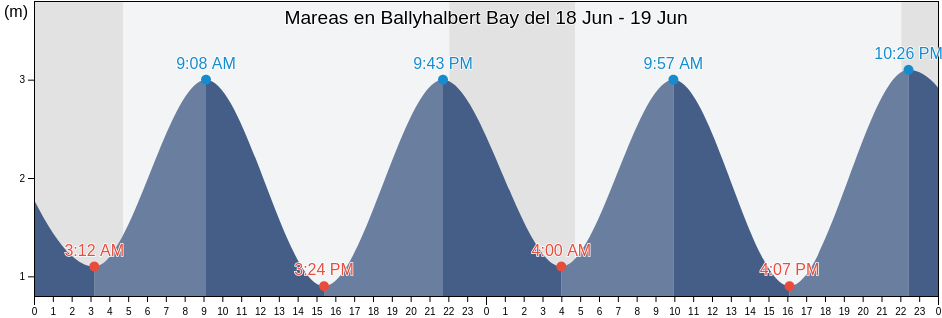 Mareas para hoy en Ballyhalbert Bay, Northern Ireland, United Kingdom