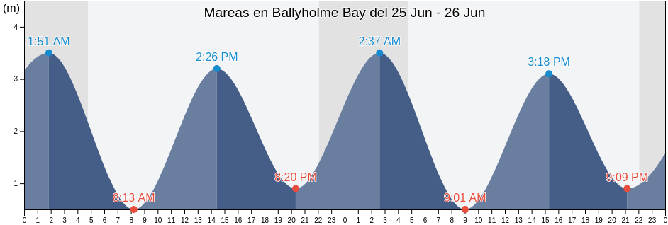 Mareas para hoy en Ballyholme Bay, Ards and North Down, Northern Ireland, United Kingdom