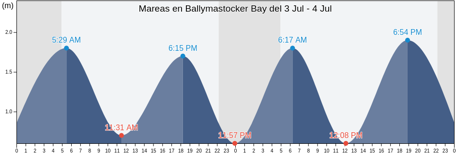 Mareas para hoy en Ballymastocker Bay, County Donegal, Ulster, Ireland