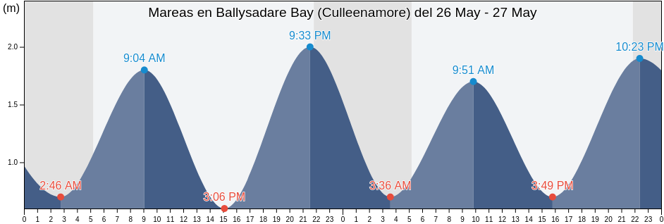 Mareas para hoy en Ballysadare Bay (Culleenamore), Sligo, Connaught, Ireland