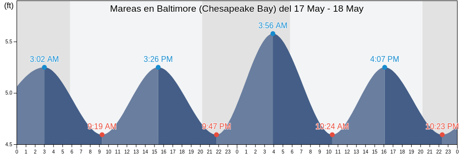 Mareas para hoy en Baltimore (Chesapeake Bay), Kent County, Maryland, United States