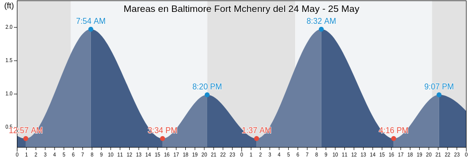 Mareas para hoy en Baltimore Fort Mchenry, City of Baltimore, Maryland, United States