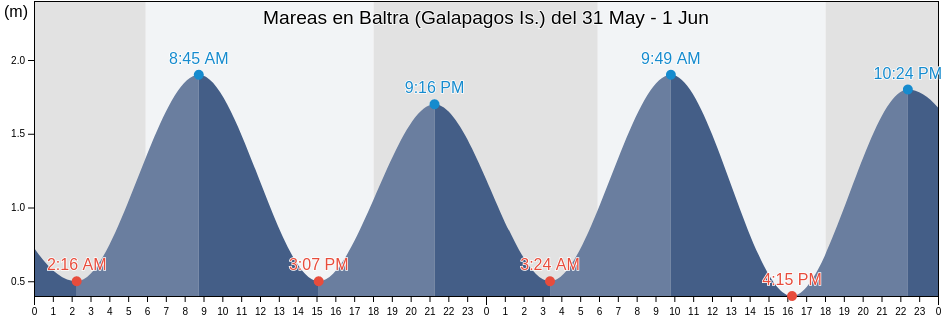 Mareas para hoy en Baltra (Galapagos Is.), Cantón Santa Cruz, Galápagos, Ecuador
