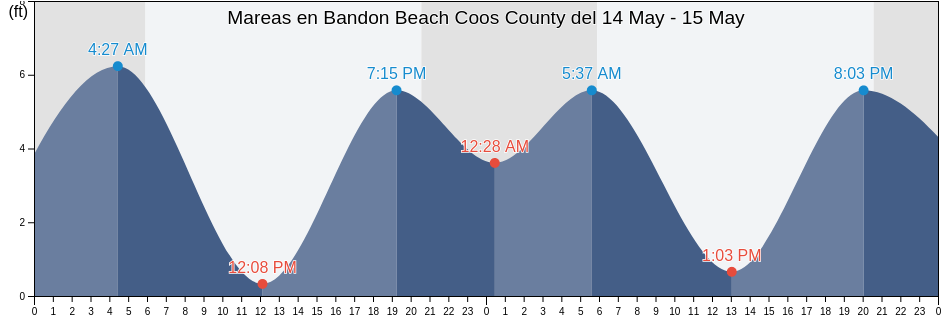 Mareas para hoy en Bandon Beach Coos County , Coos County, Oregon, United States