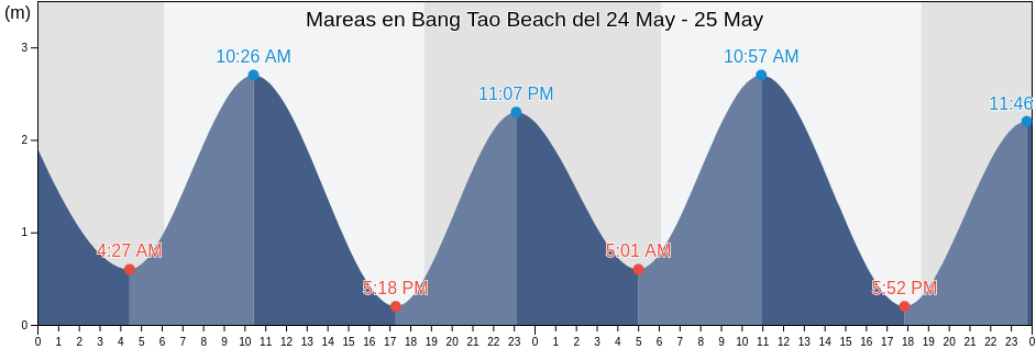 Mareas para hoy en Bang Tao Beach, Phuket, Thailand