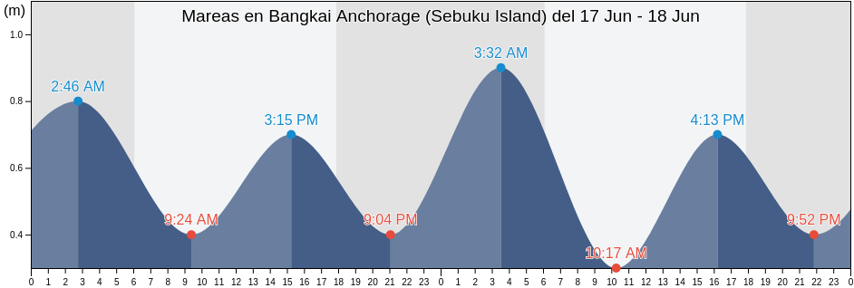 Mareas para hoy en Bangkai Anchorage (Sebuku Island), Kabupaten Lampung Selatan, Lampung, Indonesia