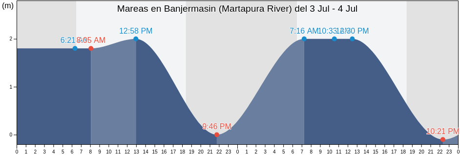 Mareas para hoy en Banjermasin (Martapura River), Kota Banjarmasin, South Kalimantan, Indonesia