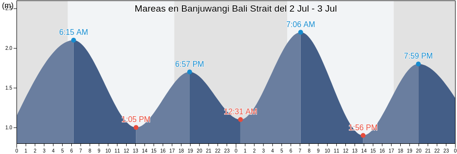 Mareas para hoy en Banjuwangi Bali Strait, Kabupaten Banyuwangi, East Java, Indonesia