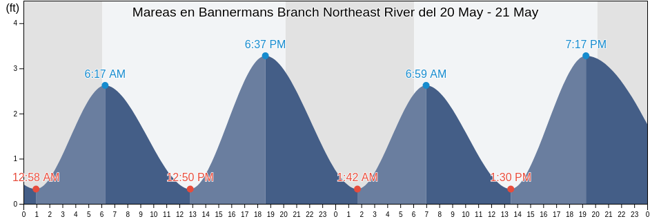 Mareas para hoy en Bannermans Branch Northeast River, Pender County, North Carolina, United States