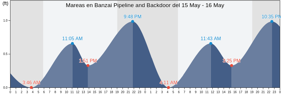 Mareas para hoy en Banzai Pipeline and Backdoor, Honolulu County, Hawaii, United States