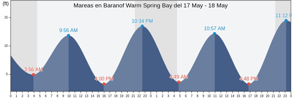 Mareas para hoy en Baranof Warm Spring Bay, Sitka City and Borough, Alaska, United States