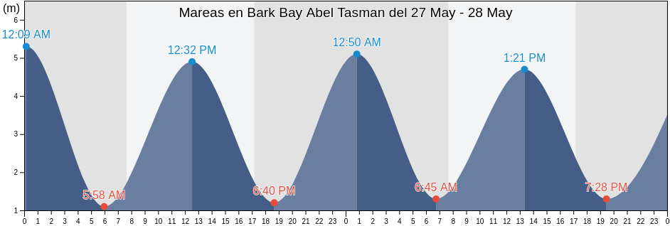 Mareas para hoy en Bark Bay Abel Tasman, Tasman District, Tasman, New Zealand