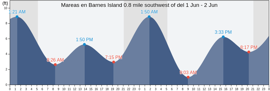 Mareas para hoy en Barnes Island 0.8 mile southwest of, San Juan County, Washington, United States