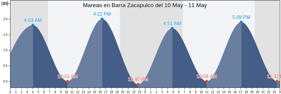Mareas para hoy en Barra Zacapulco, Acapetahua, Chiapas, Mexico