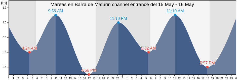 Mareas para hoy en Barra de Maturin channel entrance, Municipio Mariño, Sucre, Venezuela