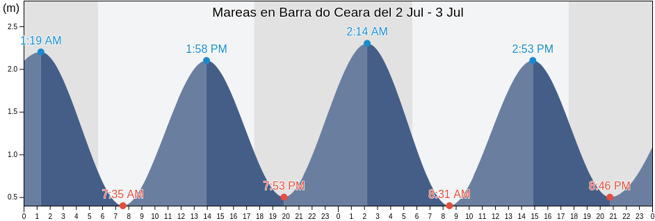 Mareas para hoy en Barra do Ceara, Fortaleza, Ceará, Brazil