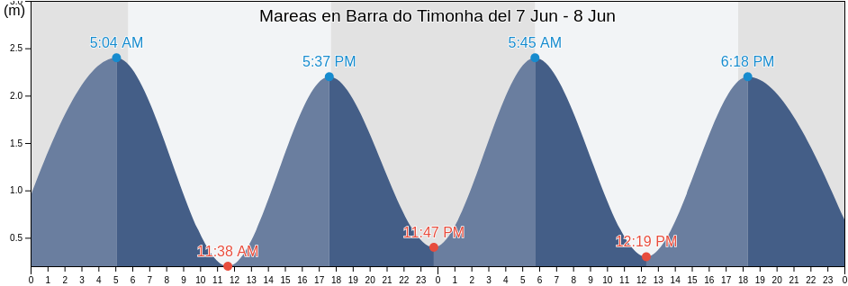 Mareas para hoy en Barra do Timonha, Cajueiro da Praia, Piauí, Brazil
