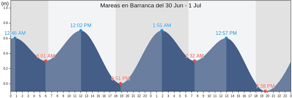 Mareas para hoy en Barranca, Lima region, Peru