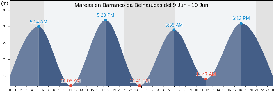 Mareas para hoy en Barranco da Belharucas, Albufeira, Faro, Portugal