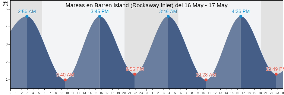 Mareas para hoy en Barren Island (Rockaway Inlet), Kings County, New York, United States