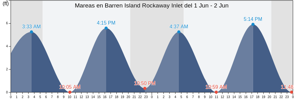Mareas para hoy en Barren Island Rockaway Inlet, Kings County, New York, United States